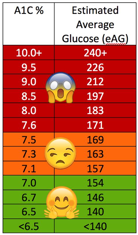 Hemoglobin A1c to Average Blood Sugar .